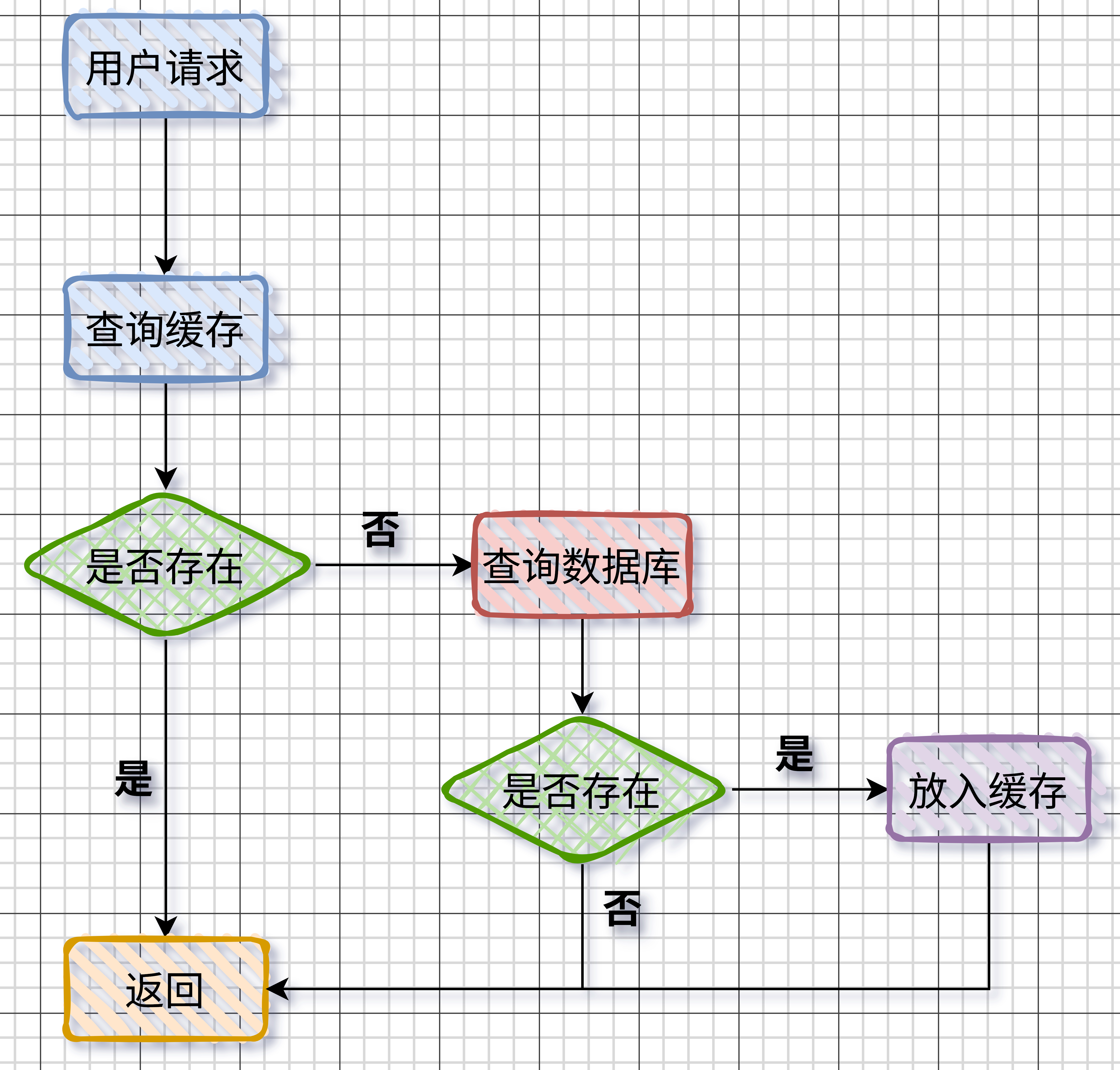 缓存通用模型