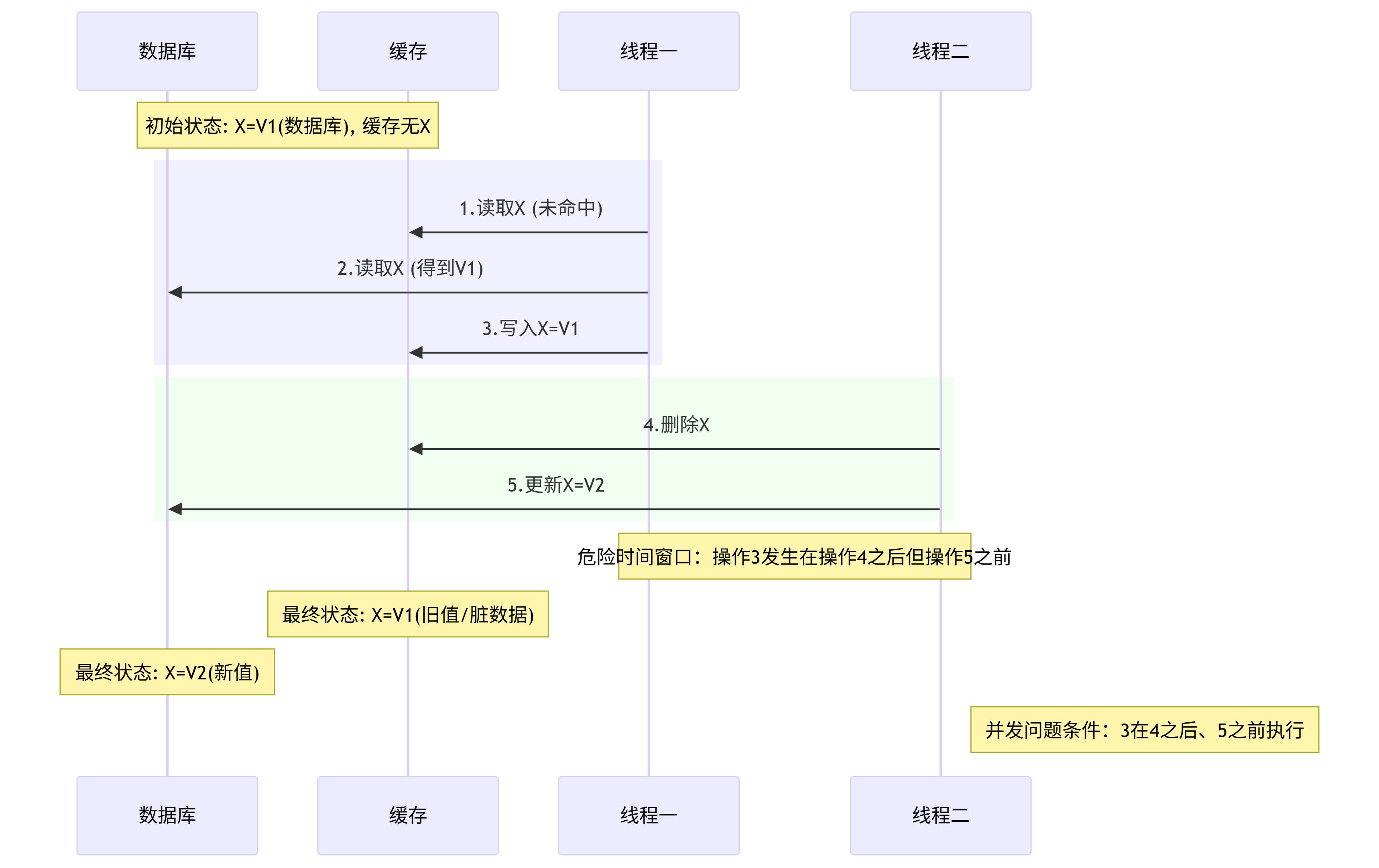 高并发